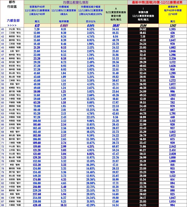 12月11日最新查價，六都共有88區房價上漲。圖／台南市不動產估價師公會提供