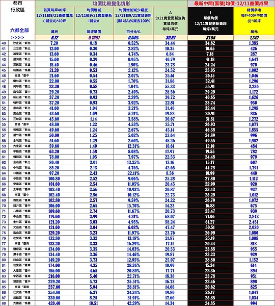 4個月漲破200萬!六都88區有感 桃園「這裡」最驚人 12月11日最新查價,六都共有88區房價上漲。圖/台南市不動產估價師公會提供