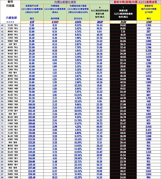 12月11日最新查價，六都共有88區房價上漲。圖／台南市不動產估價師公會提供