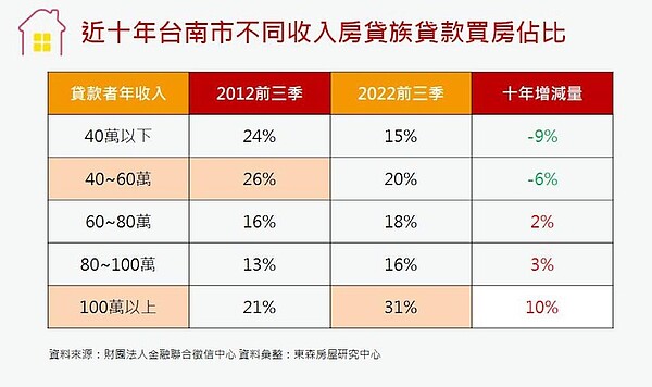 年薪40萬買台南?數據揭十年殘酷變化 台南房貸族收入變化。圖/東森房屋研究中心