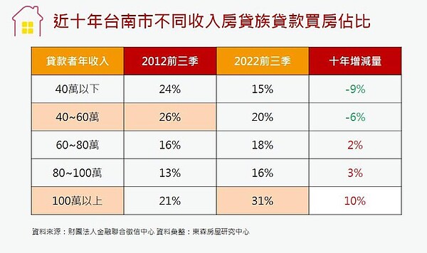 台南房貸族收入變化。圖／東森房屋研究中心