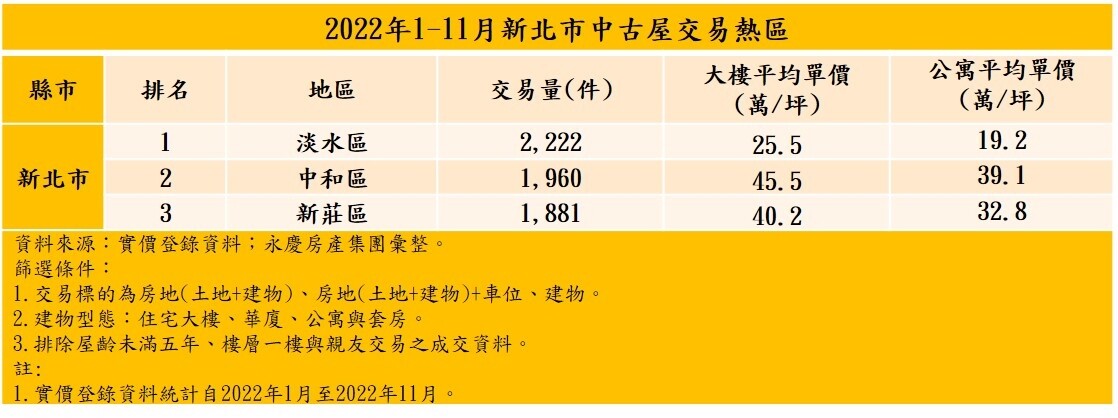 雙北中古屋熱區榜單出爐!北市優先選擇中山區 新北上演蛋白逆襲 2022年1-11月新北市中古屋交易熱區。圖/永慶房產集團提供