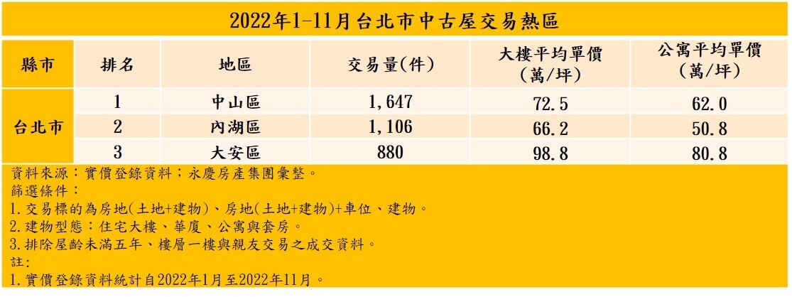 雙北中古屋熱區榜單出爐!北市優先選擇中山區 新北上演蛋白逆襲 2022年1-11月台北市中古屋交易熱區。圖/永慶房產集團提供