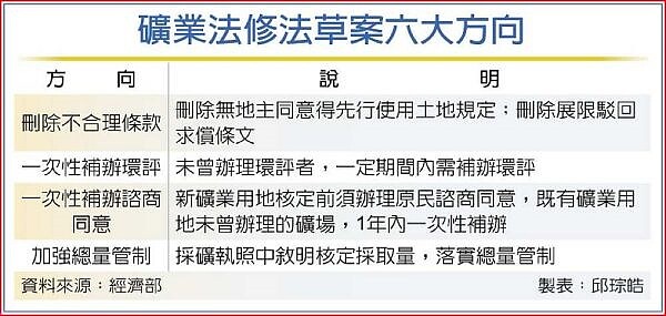 經濟部《礦業法修正草案》將三度在立法院經濟委員會闖關