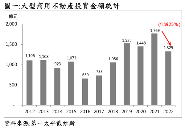 2022年商用不動產統計。圖／第一太平戴維斯