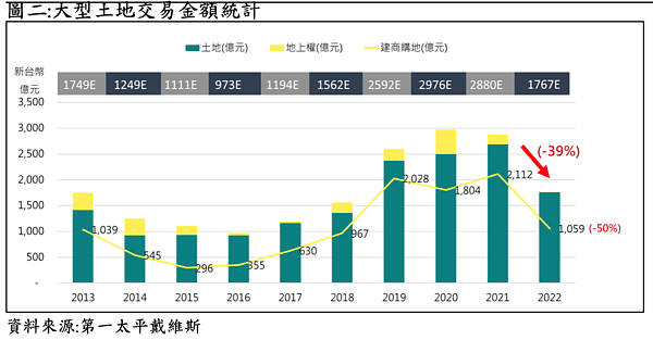 2022年商用不動產統計。圖／第一太平戴維斯