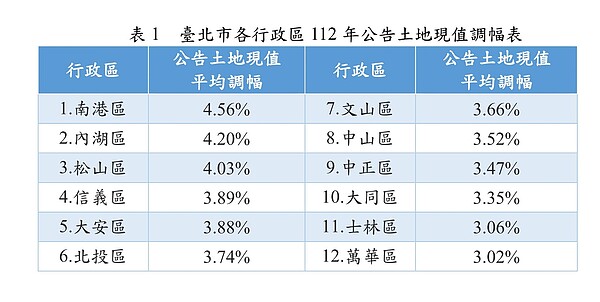 台北市各行政區112年公告土地現值調幅表。圖／台北市地政局提供