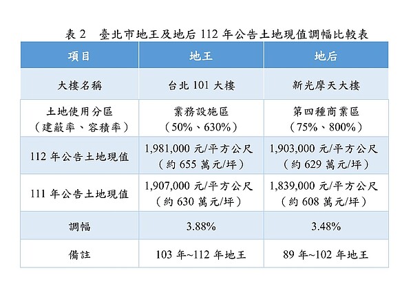 台北市地王及地后112年公告土地現值調幅比較表。圖／台北市地政局提供