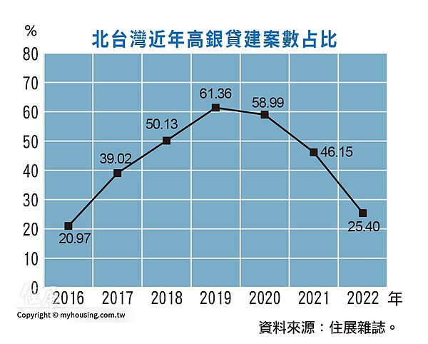 高貸款成數建案變化。圖／住展雜誌提供