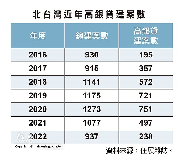 2016年起，每年高貸款成數建案變化。圖／住展雜誌提供