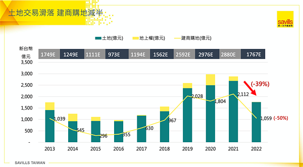 2022年建商購地金額。圖／第一太平戴維斯提供