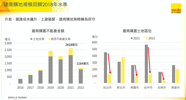 2022年建商購地金額下滑。圖／第一太平戴維斯提供