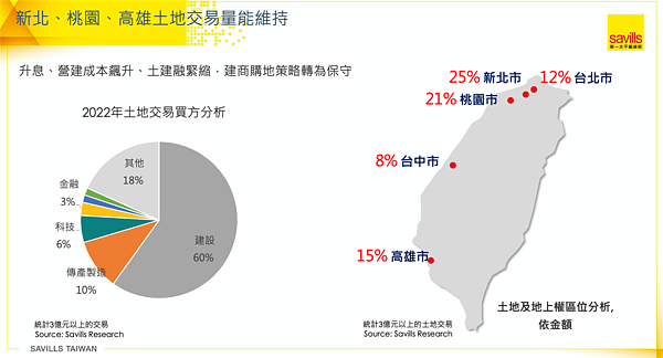 2022年土地交易購地比重。圖/第一太平戴維斯提供