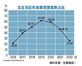 貸8成越來越難！建商出招度難關　公司貸、低首付重現江湖