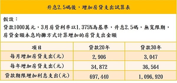 升息2.5碼後,增加房貸支出試算表(表/永慶房產集團提供)