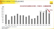 銀行不願意放款！建商購地動能減半　交易額寫4年新低