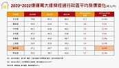 樹林兩年飆漲18.8％　專家「新案開價坐4望5」