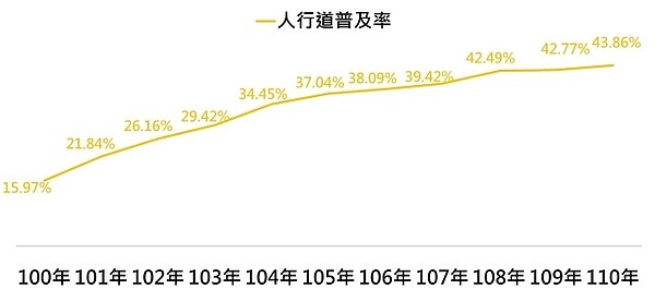 人行道普及率（有人行道的市區道路比率）。圖／營建署提供