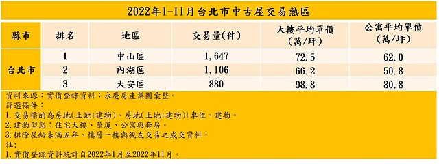 表1、2022年1-11月台北市中古屋交易熱區