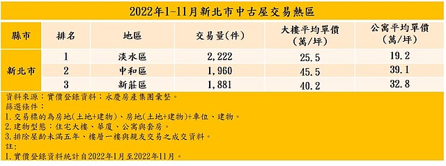 表2、2022年1-11月新北市中古屋交易熱區