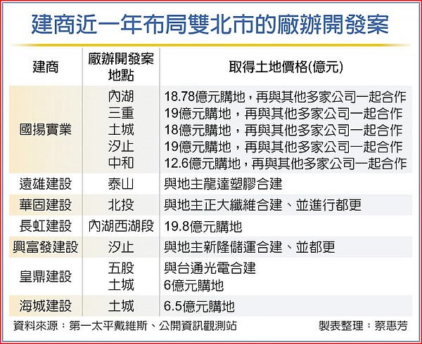 建商近一年布局雙北市的廠辦開發案。圖／中時電子報