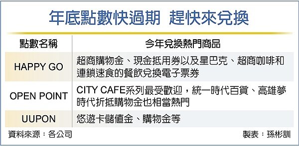 點數經濟持續發酵,消費者點數滿滿,但年底將屆,許多消費者的點數到期將蒸發。圖/中時電子報