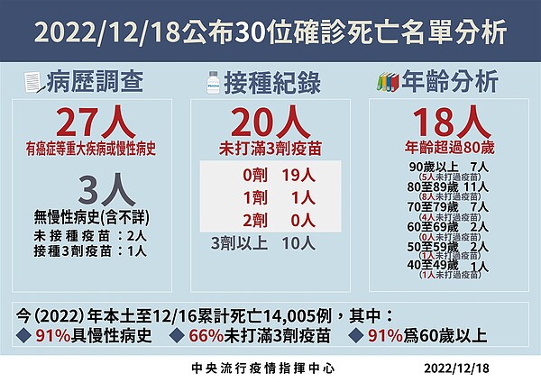 12/18本土確診死亡病例分析。圖／指揮中心提供

