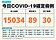 今本土+15034、增30死！較上週日多1000例　增7.1%