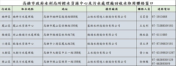 回收水取用聯絡窗口。圖／高雄市政府提供