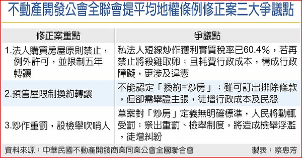 不動產開發公會全聯會提平均地權條例修正案三大爭議點。圖／蔡惠芳