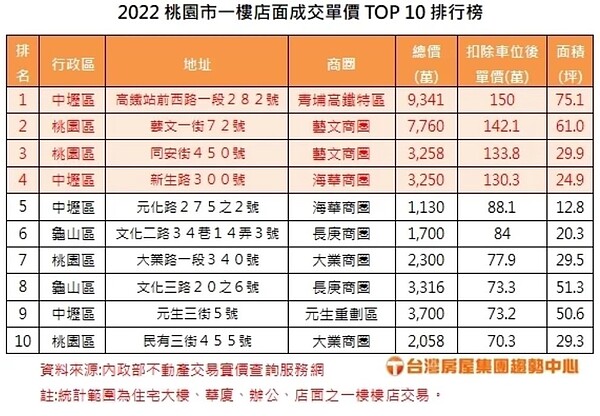 據台灣房屋集團統計2022年前10名桃園的樓店交易,其中有4間店面躋身百萬元身價。圖/台灣房屋提供