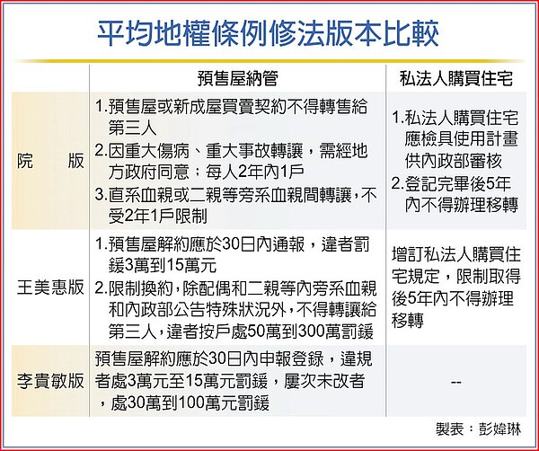平均地權條例修法版本比較