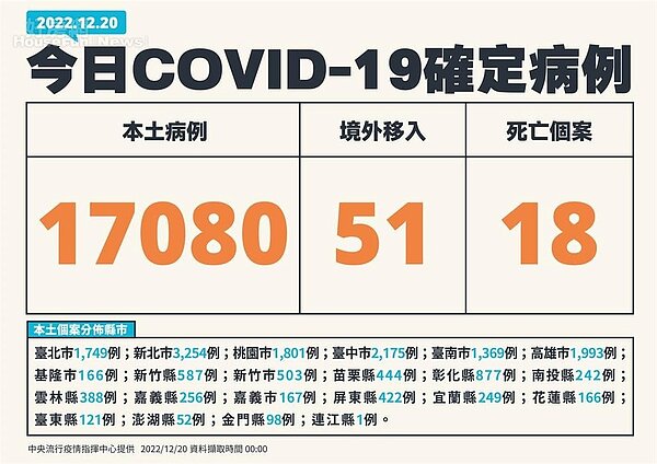 中央流行疫情指揮中心今（20）日公布國內新增17,131例COVID－19確定病例，分別為17,080例本土個案及51例境外移入。圖／指揮中心提供