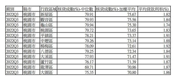 從聯徵中心資料顯示,房貸B級和C級的核貸成數並未有明顯差異。圖/唐主桂製表