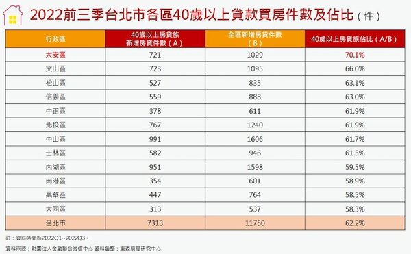 2022前三季台北市各區40歲以上貸款買房件數及佔比。圖／東森房屋研究中心提供