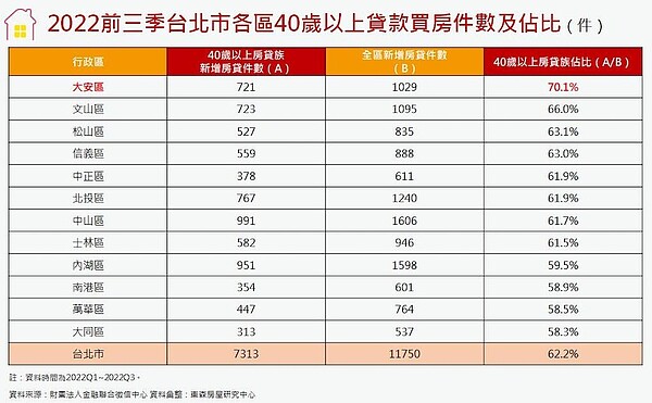 存到400萬、40歲當房奴「北市貸貸相傳」排行出爐 2022前三季台北市各區40歲以上貸款買房件數及佔比。圖/東森房屋研究中心提供