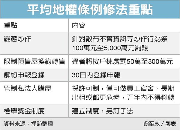 《平均地權條例》修法重點。