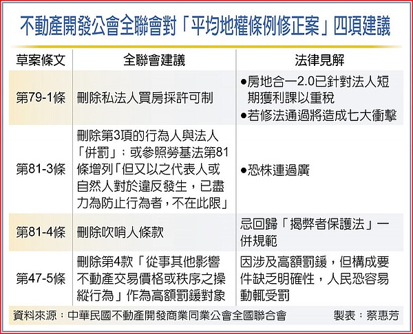 不動產開發公會全聯會對「平均地權條例修正案」四項建議