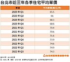 北市房價開始修正　專家1現象分析：自住進場好時機