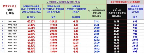 12月21日查價，六都跌幅逾15％區域。圖／台南市不動產估價師公會提供