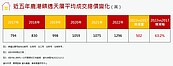 鹿港小鎮5年漲6成！房仲：低總價透天消失中