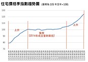 邱愛莉／政府出手多次房價仍飆漲 草案通過真可打到房嗎？