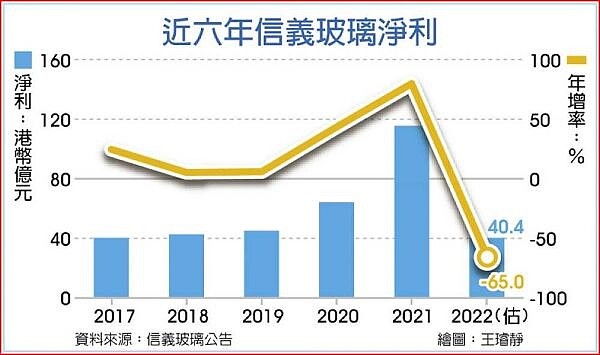 近六年信義玻璃淨利