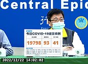 本土＋19798、41死！1縣市近4千例　2機構定期篩檢措施延至1／31