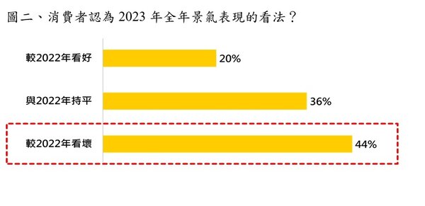 圖二、消費者認為2023年全年景氣預估。圖／永慶房產集團提供