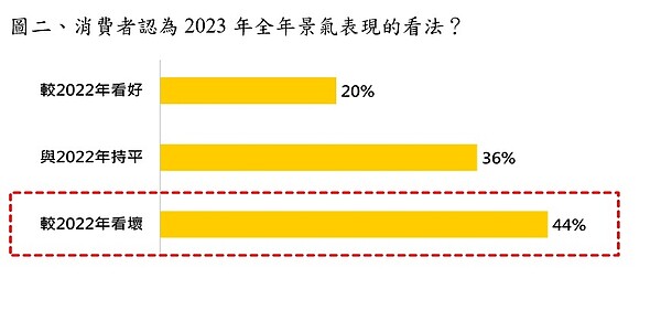 圖二、消費者認為2023年全年景氣預估。圖／永慶房產集團提供