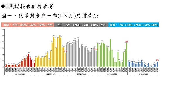 圖一、民眾對未來一季房價看法。圖／永慶房產集團提供