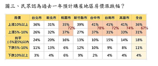 圖三、民眾認為過去一年預計購屋地區房價漲跌幅。圖／永慶房產集團提供