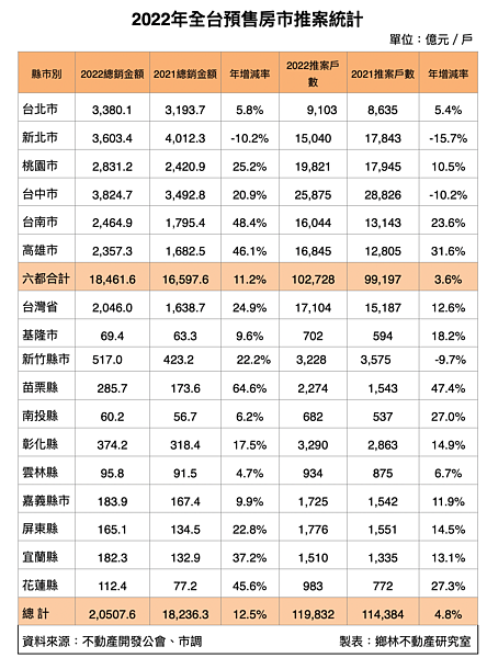 2022年全國推案統計。圖／鄉林不動產研究室彙整