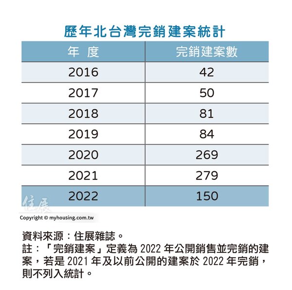 2022北台灣完銷建案統計。圖／住展雜誌提供